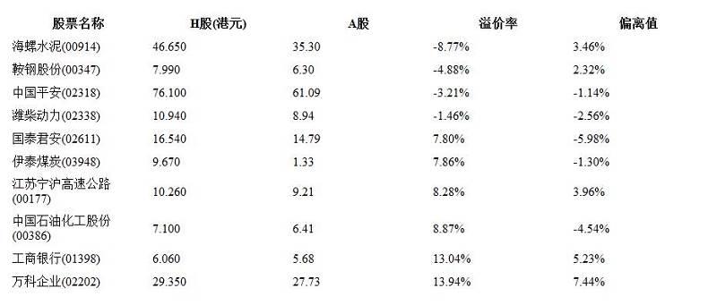 AH股最新溢价排名表及其分析