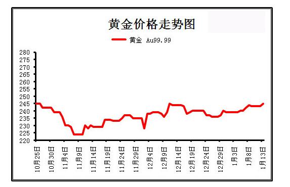 今日黄金最新价格走势，科技与生活的融合新动向