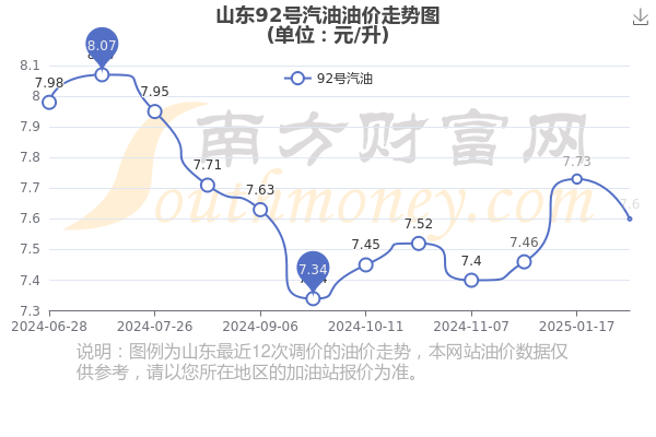 山东油价最新动态，油价调整通知，你的预算准备好了吗？