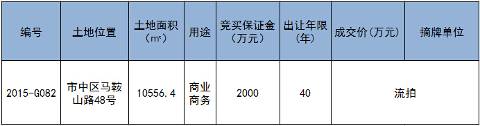 济南土地拍卖最新动态及观点论述